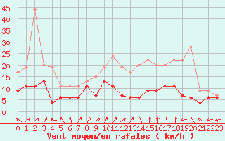 Courbe de la force du vent pour Poitiers (86)