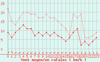 Courbe de la force du vent pour Le Mans (72)