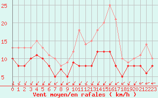 Courbe de la force du vent pour Rochefort Saint-Agnant (17)