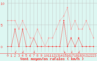 Courbe de la force du vent pour Besanon (25)