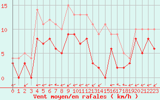 Courbe de la force du vent pour Albi (81)