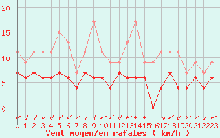 Courbe de la force du vent pour Ajaccio - Campo dell