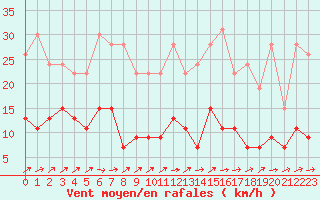 Courbe de la force du vent pour Belfort-Dorans (90)