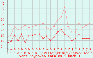 Courbe de la force du vent pour Tours (37)