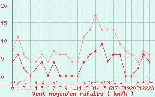 Courbe de la force du vent pour Albi (81)
