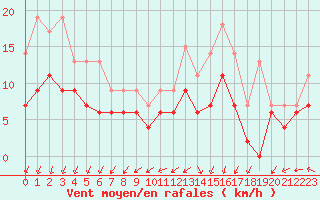 Courbe de la force du vent pour Le Havre - Octeville (76)