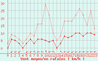 Courbe de la force du vent pour Lyon - Saint-Exupry (69)