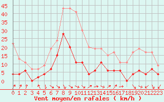 Courbe de la force du vent pour Mcon (71)