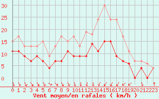 Courbe de la force du vent pour Poitiers (86)