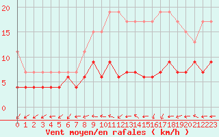 Courbe de la force du vent pour Langres (52) 