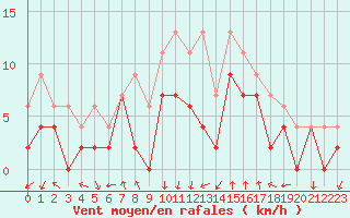 Courbe de la force du vent pour Avignon (84)