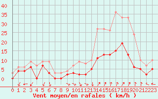 Courbe de la force du vent pour Orange (84)