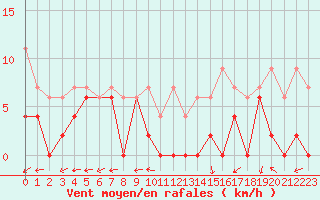 Courbe de la force du vent pour Dax (40)