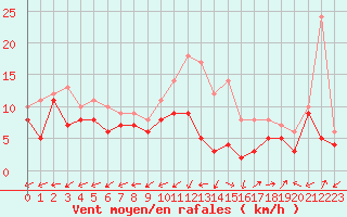 Courbe de la force du vent pour Bergerac (24)