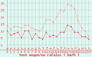 Courbe de la force du vent pour Dole-Tavaux (39)