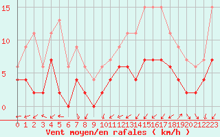 Courbe de la force du vent pour Dax (40)