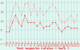Courbe de la force du vent pour Quimper (29)