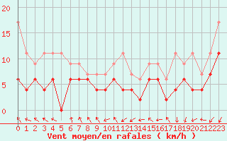 Courbe de la force du vent pour Nancy - Ochey (54)