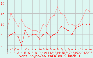 Courbe de la force du vent pour La Rochelle - Aerodrome (17)