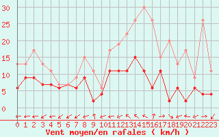 Courbe de la force du vent pour Bergerac (24)