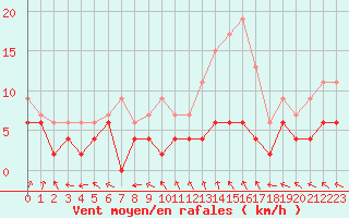 Courbe de la force du vent pour Chartres (28)