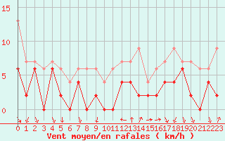 Courbe de la force du vent pour Bourg-Saint-Maurice (73)
