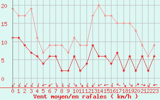 Courbe de la force du vent pour Poitiers (86)