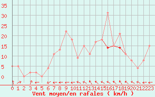 Courbe de la force du vent pour Ile du Levant (83)