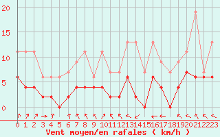 Courbe de la force du vent pour Gourdon (46)