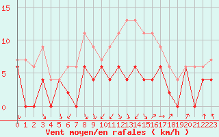Courbe de la force du vent pour Orlans (45)