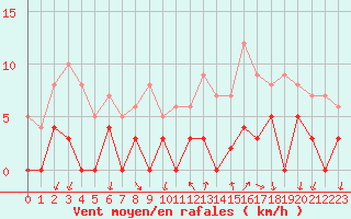 Courbe de la force du vent pour Bourg-Saint-Maurice (73)