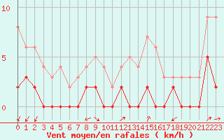 Courbe de la force du vent pour Romorantin (41)