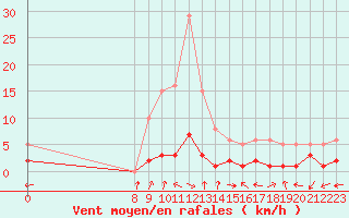 Courbe de la force du vent pour San Chierlo (It)