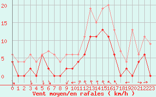 Courbe de la force du vent pour Dijon / Longvic (21)