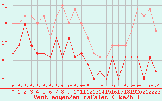 Courbe de la force du vent pour Mende - Chabrits (48)