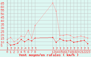 Courbe de la force du vent pour Cambrai / Epinoy (62)