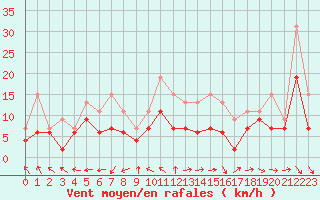 Courbe de la force du vent pour Bordeaux (33)
