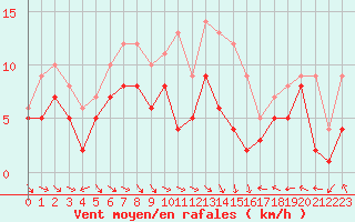 Courbe de la force du vent pour Nancy - Essey (54)
