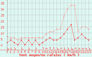 Courbe de la force du vent pour Bourg-Saint-Maurice (73)