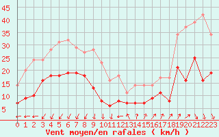 Courbe de la force du vent pour Ste (34)