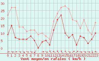 Courbe de la force du vent pour Toulon (83)