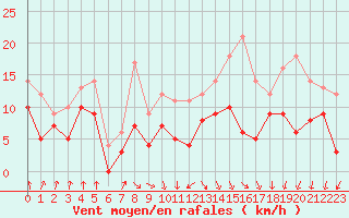 Courbe de la force du vent pour Auch (32)