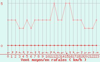 Courbe de la force du vent pour Bouligny (55)