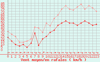 Courbe de la force du vent pour Cap Cpet (83)