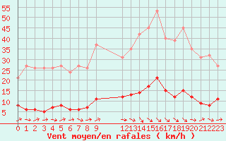 Courbe de la force du vent pour Douzens (11)