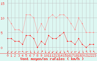 Courbe de la force du vent pour Saint-Laurent-du-Pont (38)