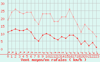 Courbe de la force du vent pour Jussy (02)