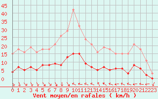 Courbe de la force du vent pour Als (30)