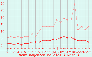 Courbe de la force du vent pour Bouligny (55)