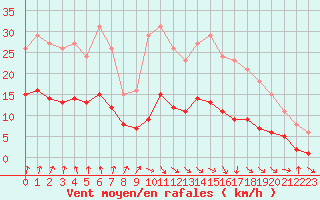 Courbe de la force du vent pour Renwez (08)